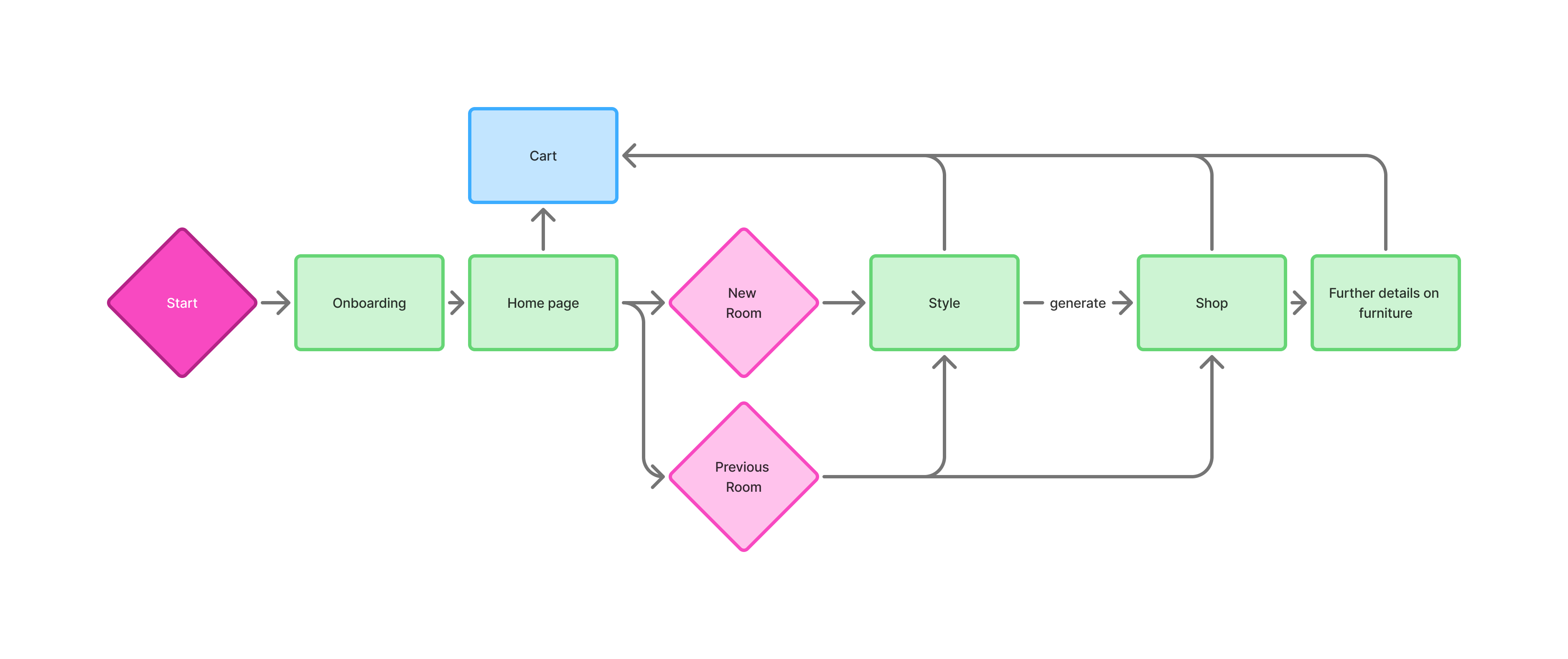 Stylo user flow diagram